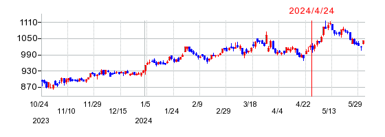 日本エスコンの株価チャート